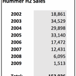 Hummer H2 Sales